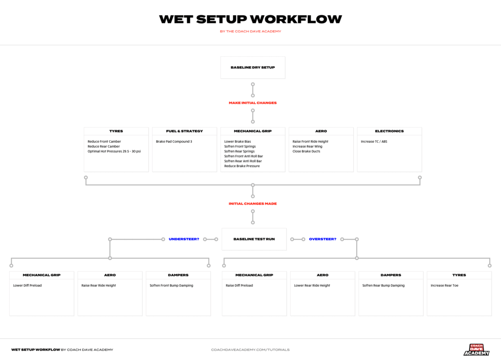 How To Setup Your Car For The Wet In Assetto Corsa Competizione